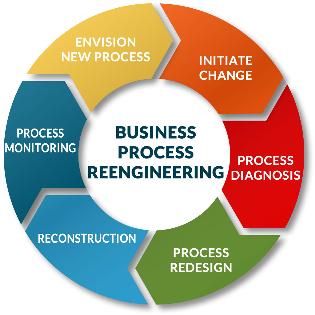 Business Process Reengineering