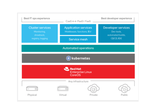 Red Hat Openshift