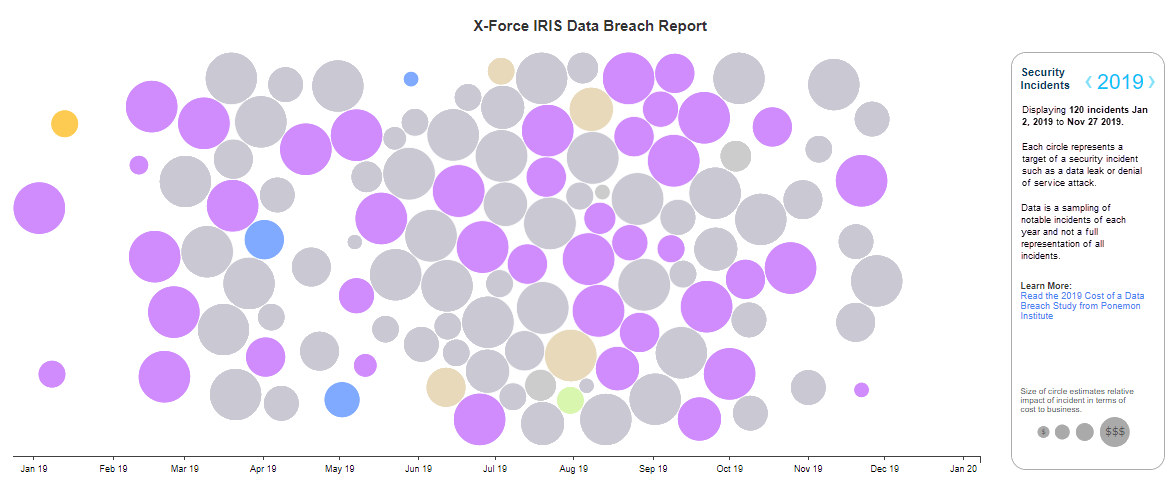 Data Breach Report