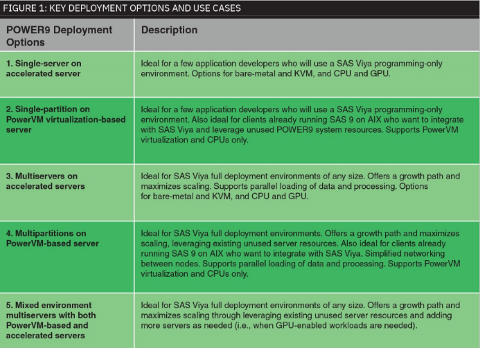 key developments SAS Viya on Power