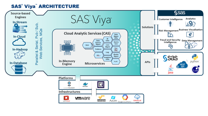 sas viya 2 SAS Viya